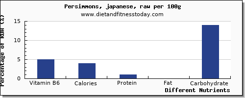 chart to show highest vitamin b6 in persimmons per 100g